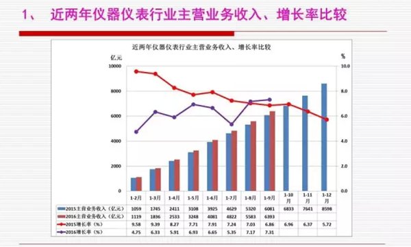 近兩年儀器儀表行業主要經濟運行指標比較